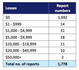 Reported financial losses due to nbn impersonation scams between 1 January and 30 September 2023.