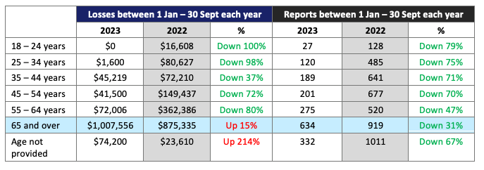 Financial losses and reports of nbn impersonation scams per age, 1 January – 30 September 2023